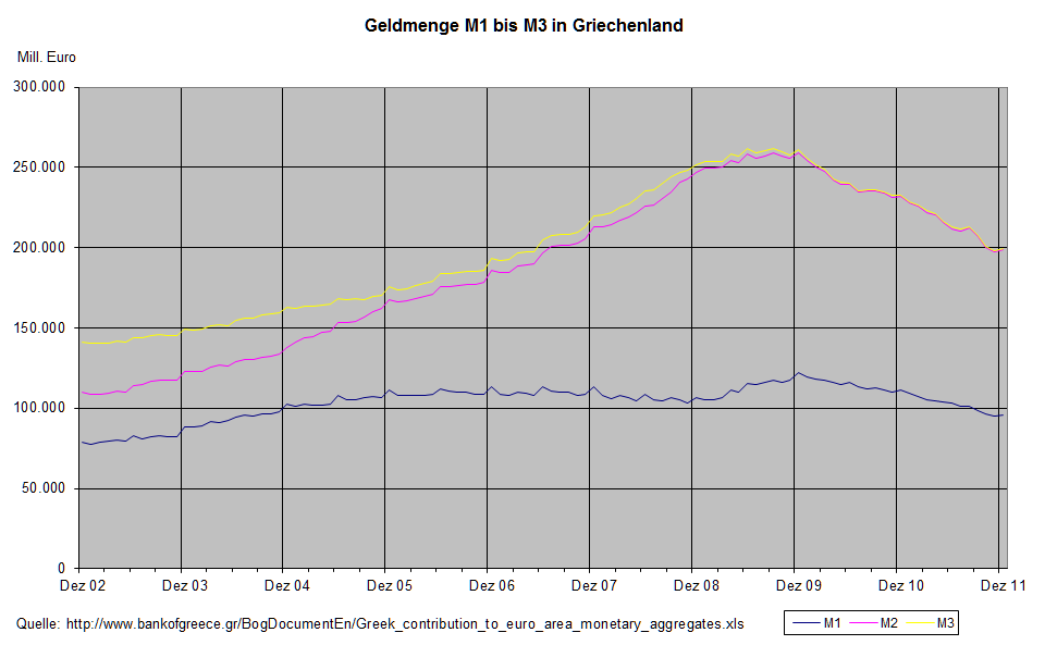 Geldmengen Griechenland 2012