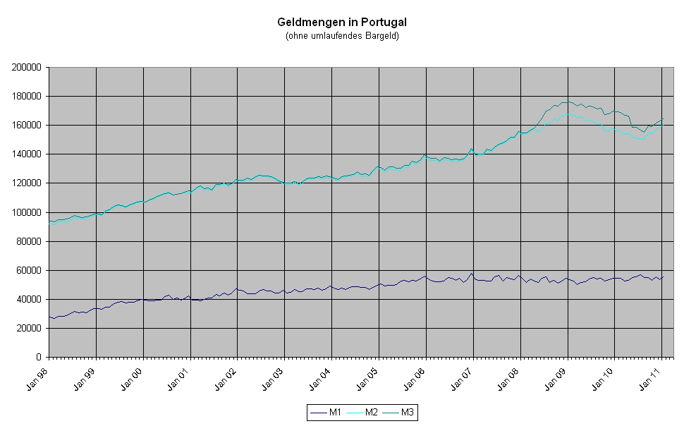Geldmengen Portugal