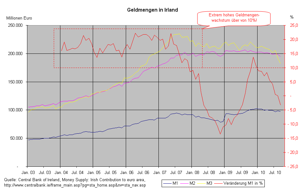 Geldmengen in Irland (Zum Vergrern anklicken!)